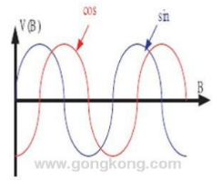 從磁阻傳感器輸出的兩路波形